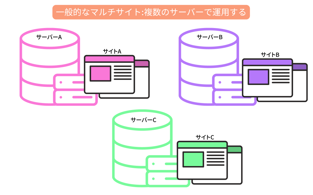 一般的にマルチサイト化は複数のサーバーにサイトを持つことです。